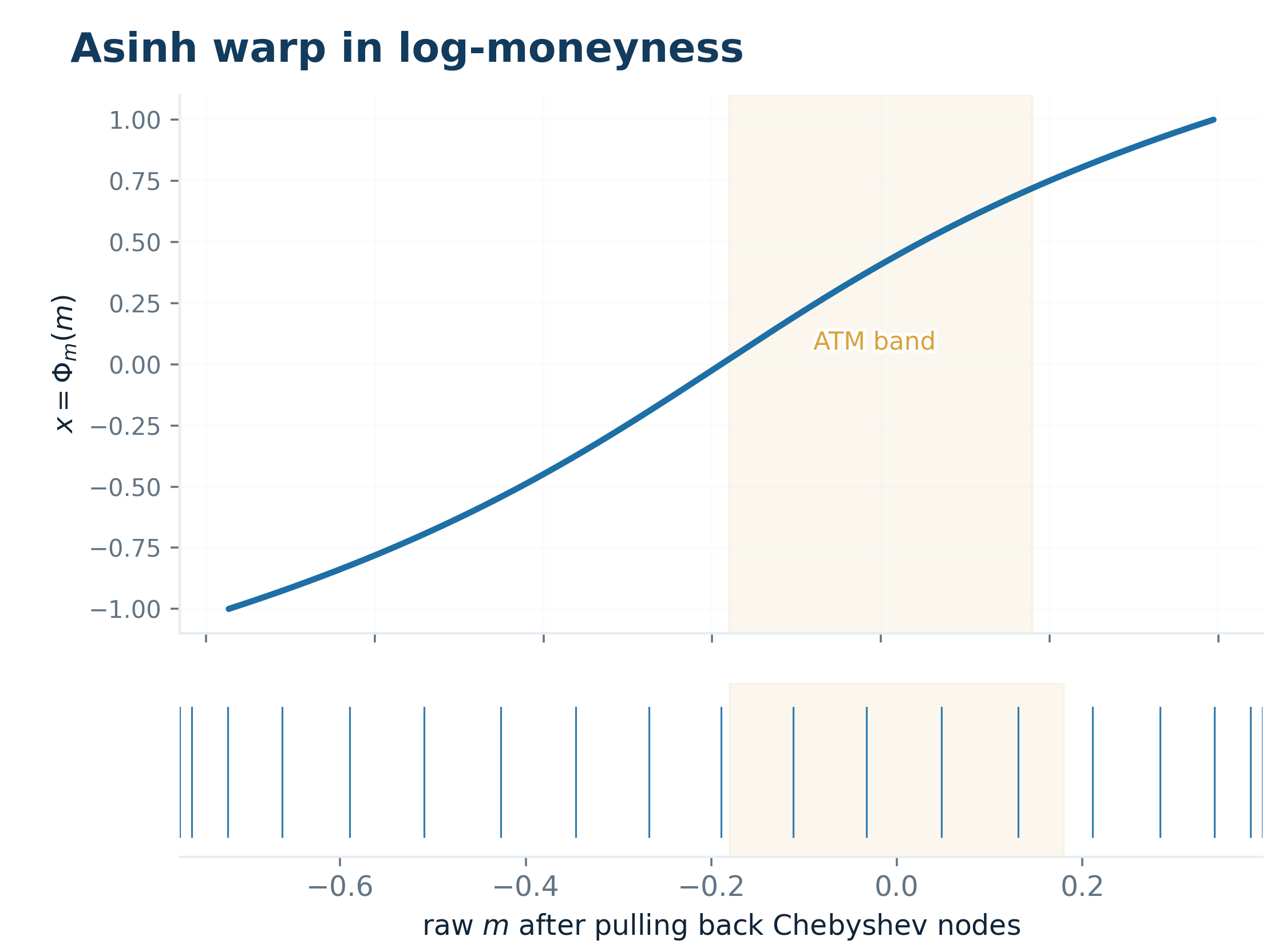 02 asinh warp in log-moneyness
