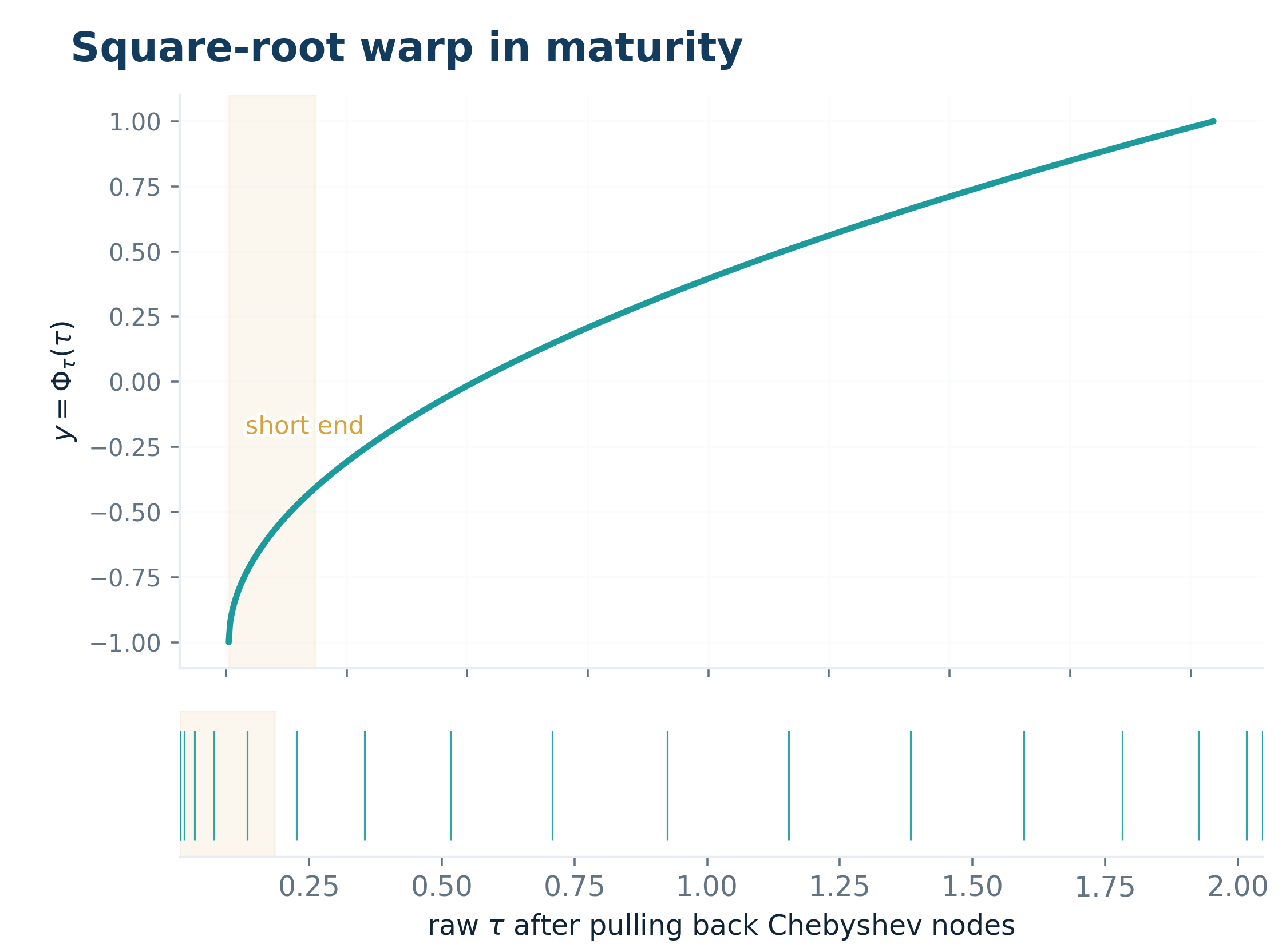 03 square-root warp in maturity