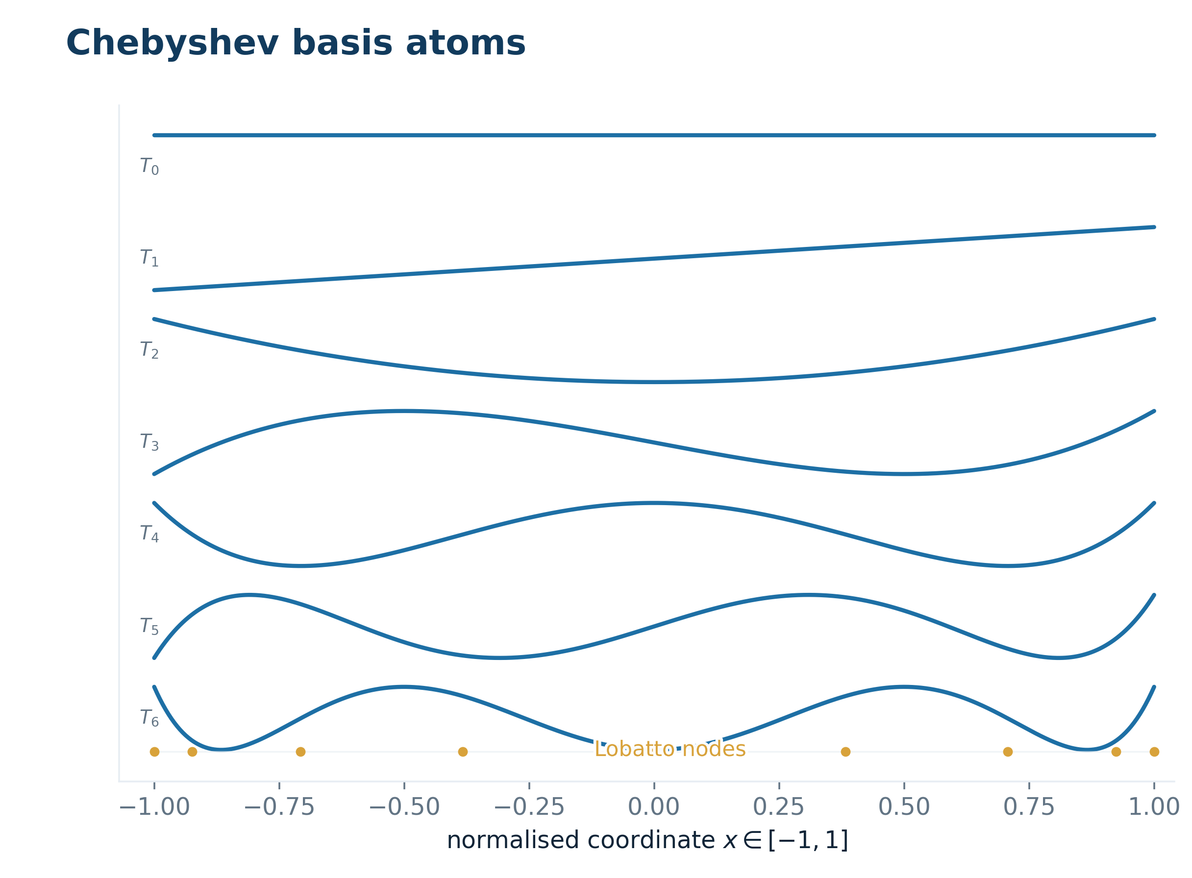 04 Chebyshev basis atoms