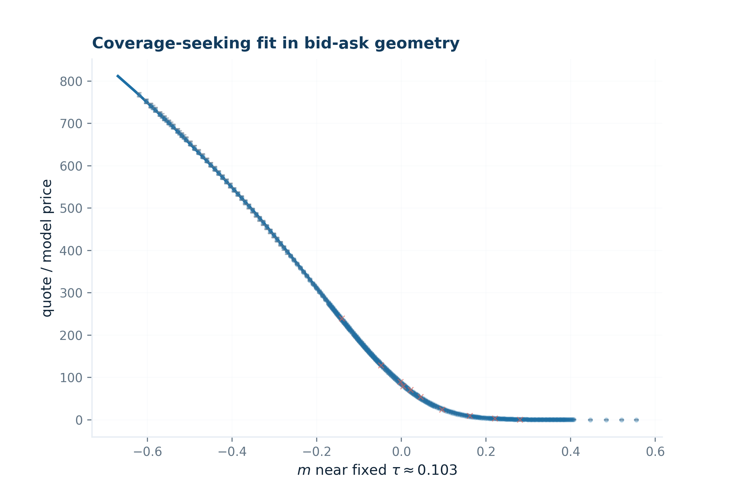 07 bid-ask coverage
