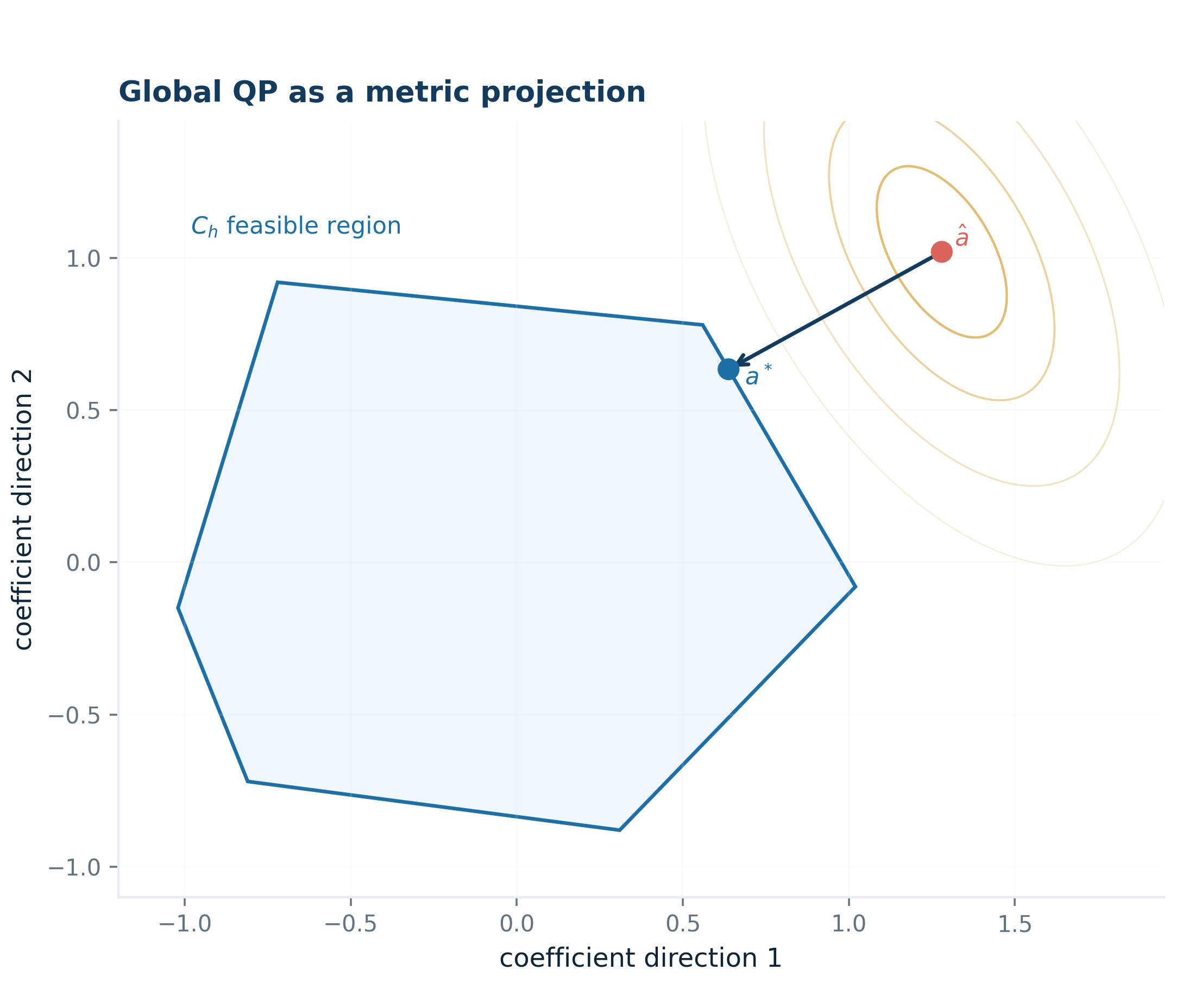 14 metric projection