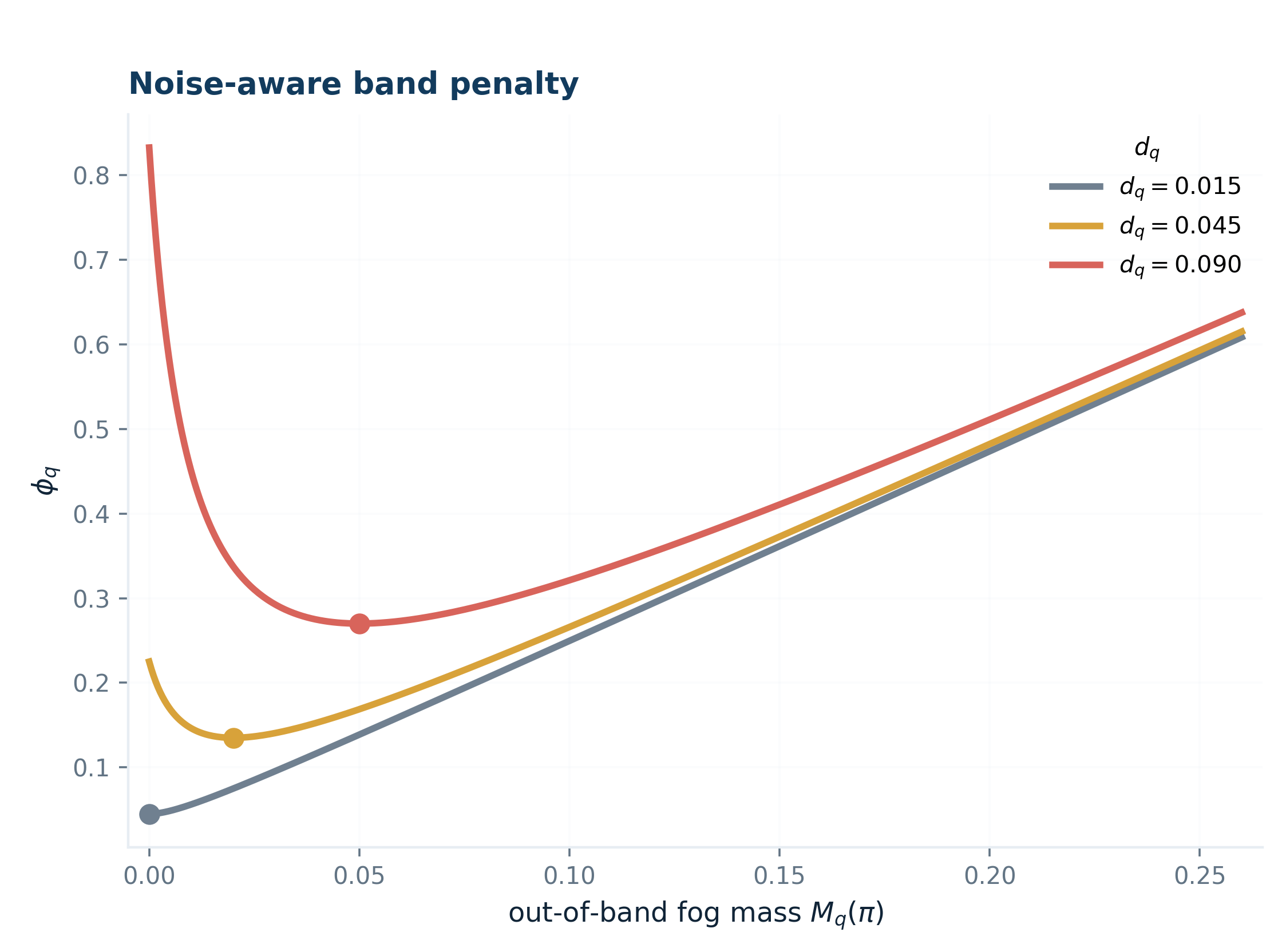 17 noise-aware band penalty