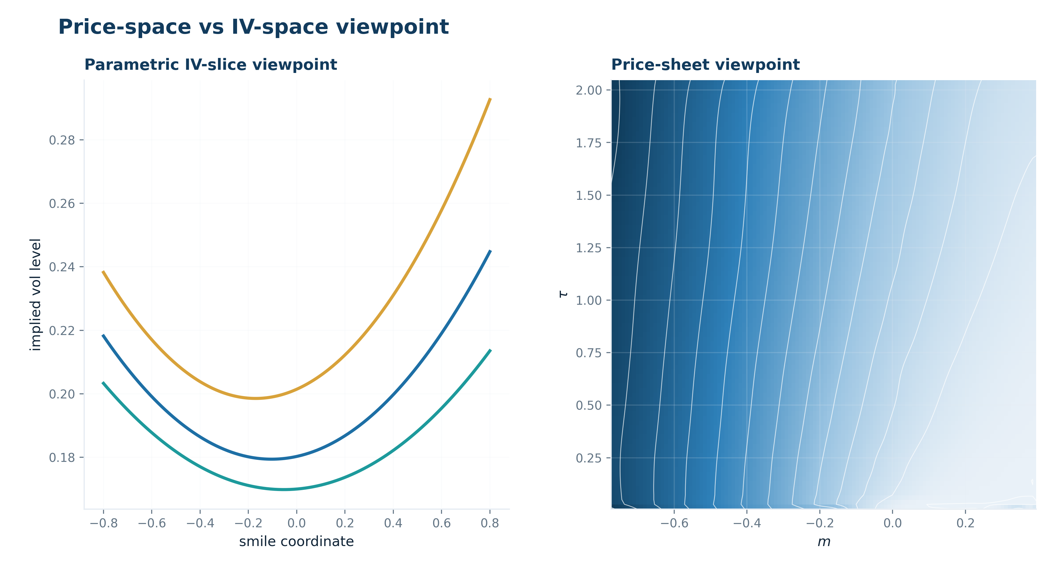 19 price-space versus IV-space