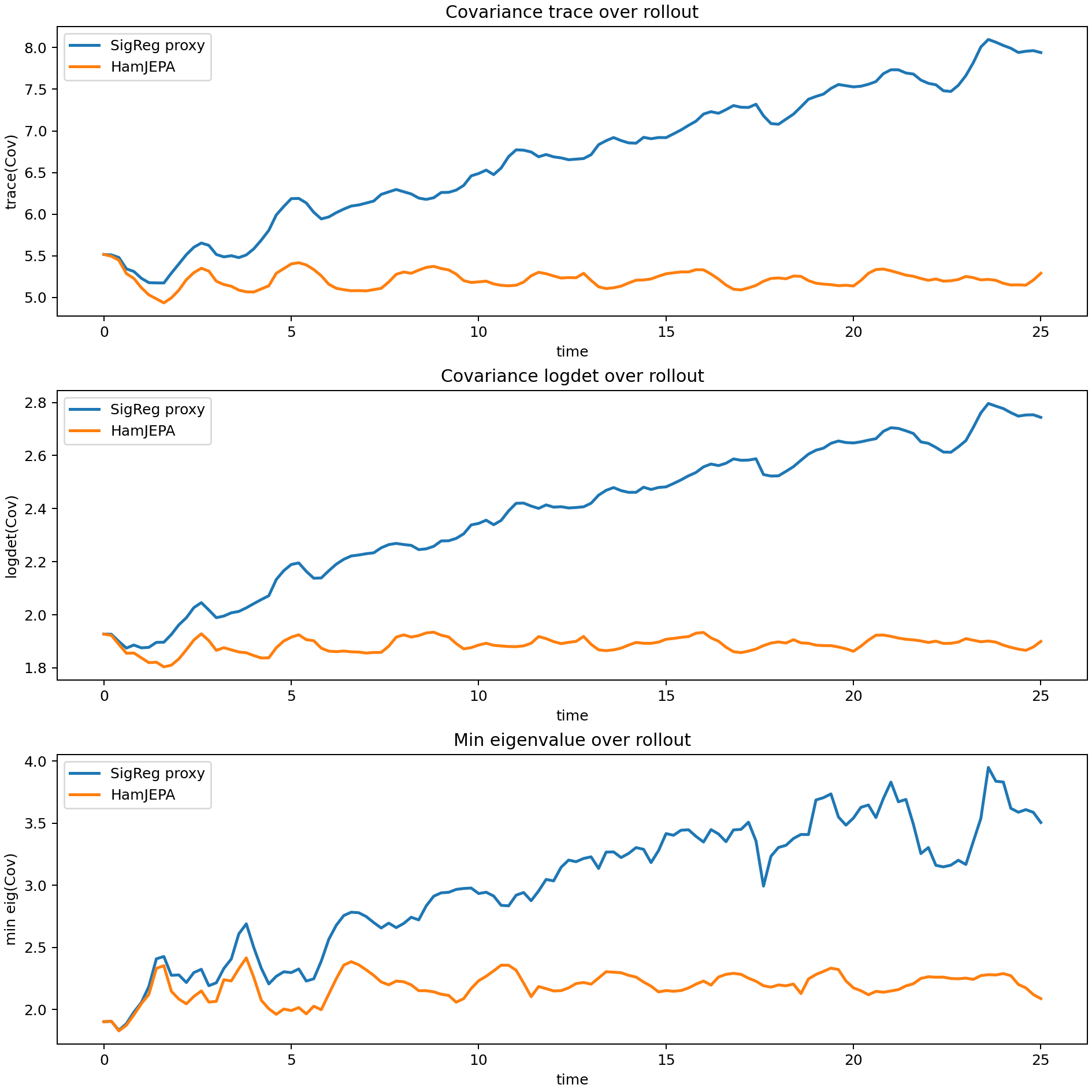 Covariance stability diagnostics