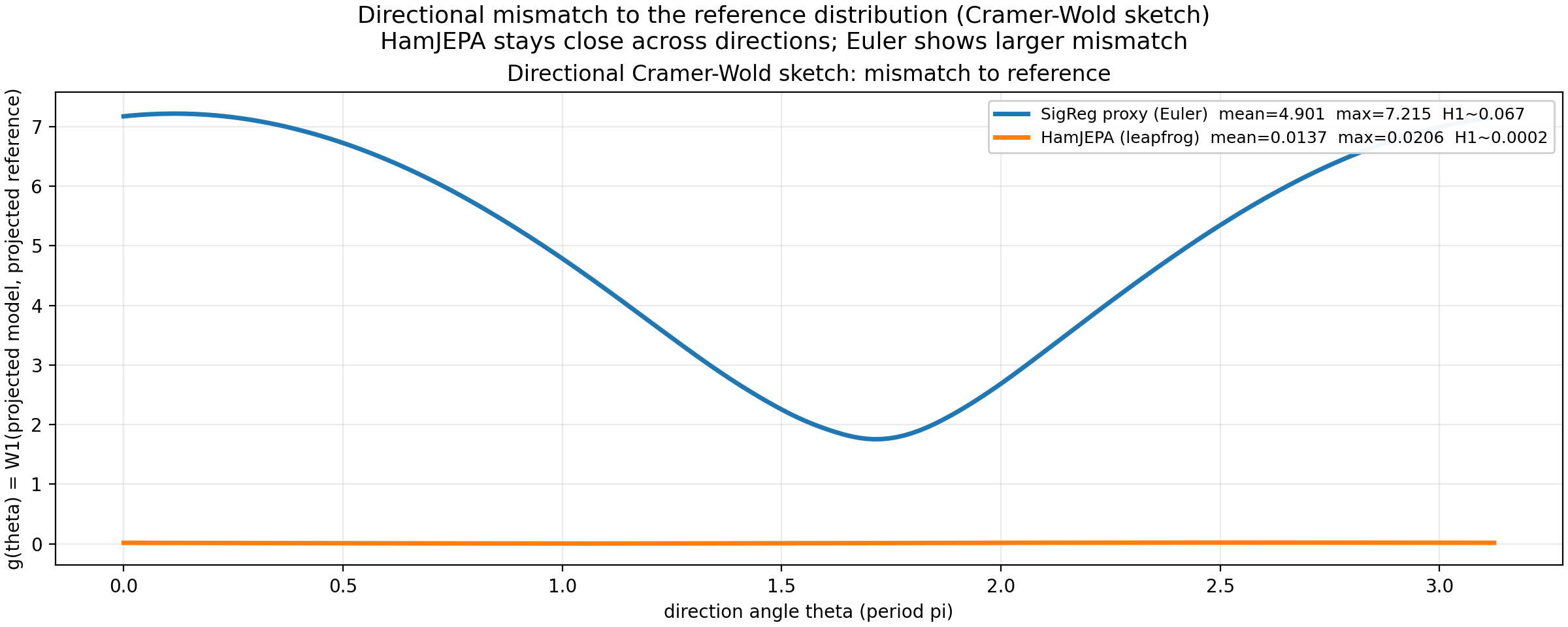 Directional discrepancy curve