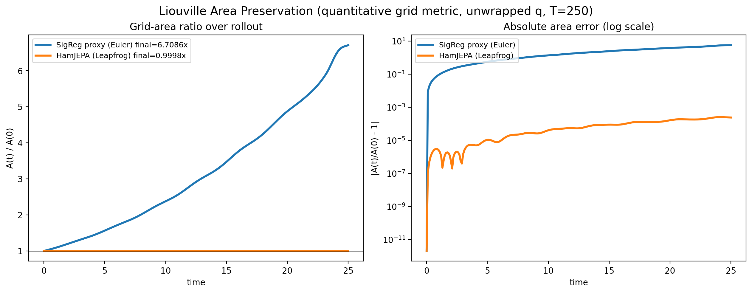 Liouville area preservation plot