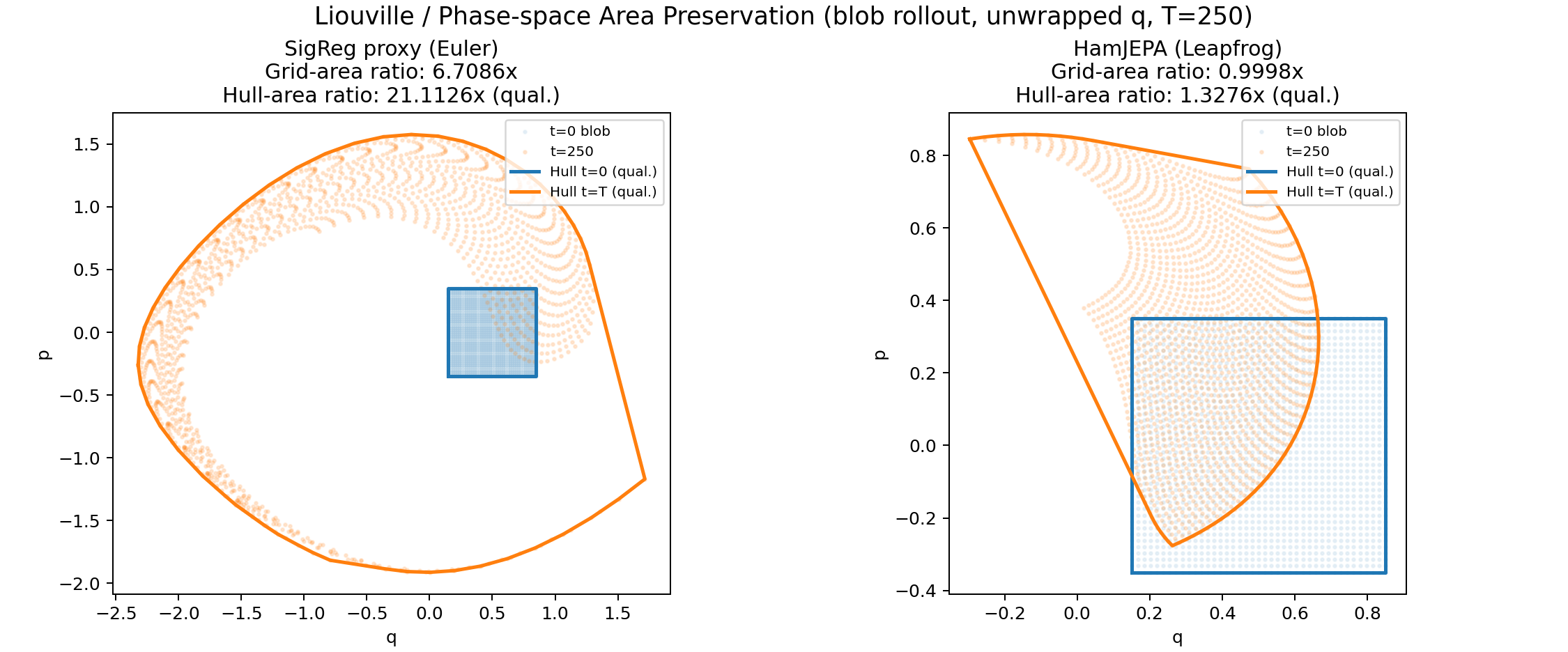 Liouville blob deformation