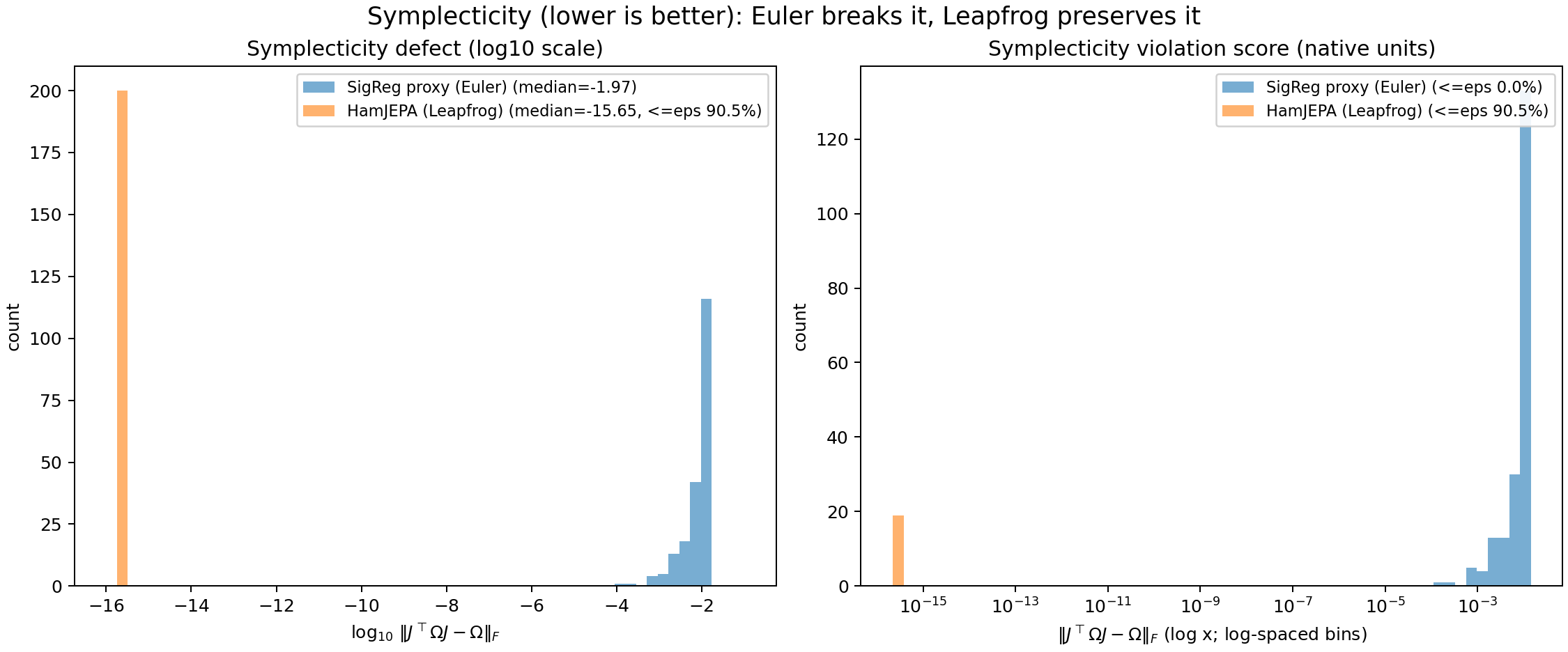 Symplecticity defect histogram