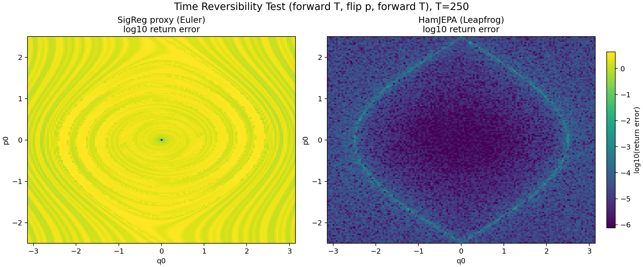 Time reversibility heatmap